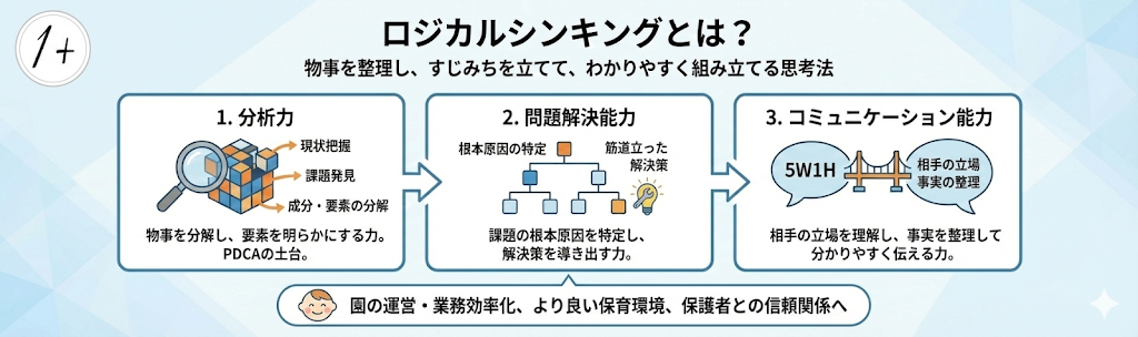 ロジカルシンキングとは？についての説明画像