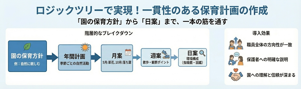 保育計画の作成についての説明画像