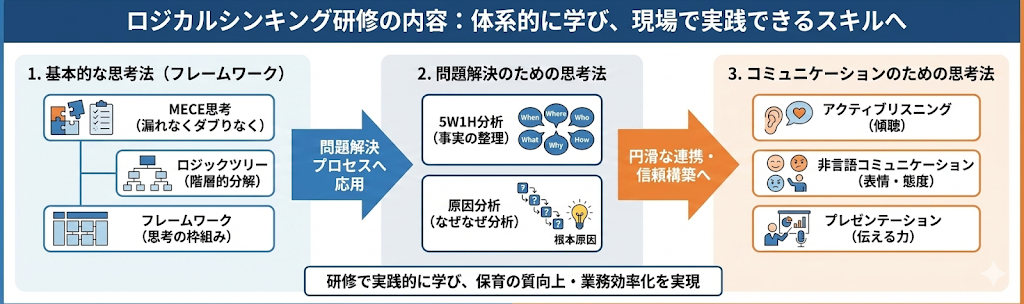 ロジカルシンキング研修の内容についての説明画像