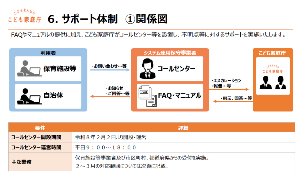 保育業務施設管理プラットフォームの導入サポートについての説明画像