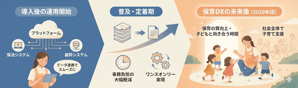 導入後の運用と保育DXの未来像についての説明画像