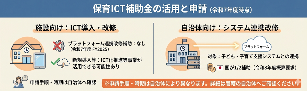 保育ICT補助金の活用方法と申請手順についての説明画像