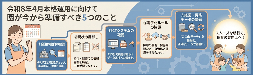 園が今から準備すべきことについての説明画像