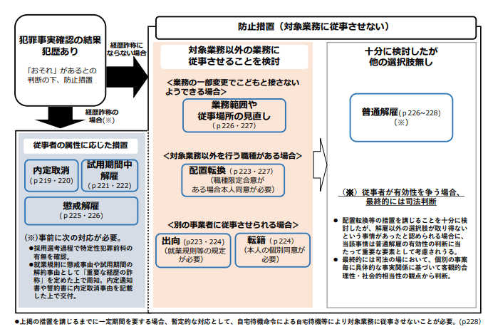 特定性犯罪事実該当者について防止措置を講じる場合の対応についての説明画像