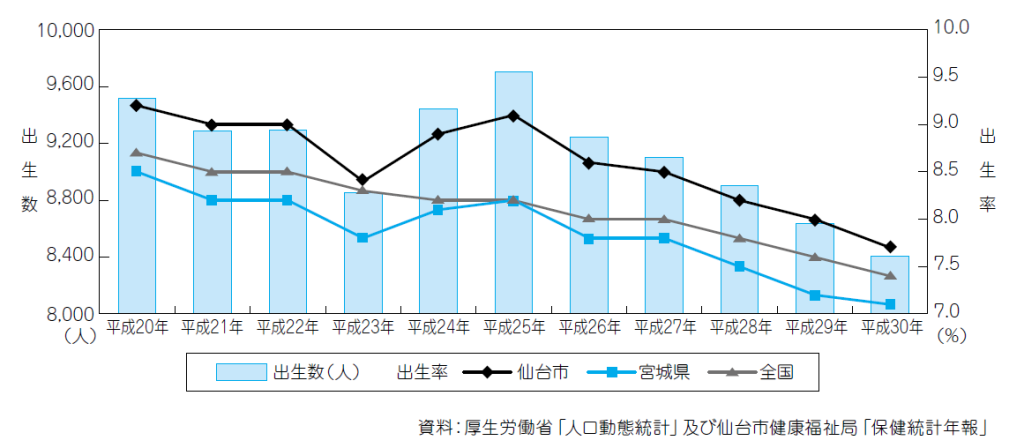 宮城県と仙台市の出生率の近年の推移