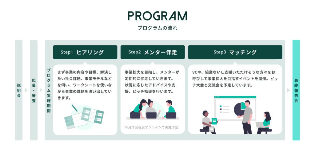 社会起業家伴走支援プログラム「TOHOKU SOCIAL IMPACT BOOSTER 2024」とはについての説明画像２